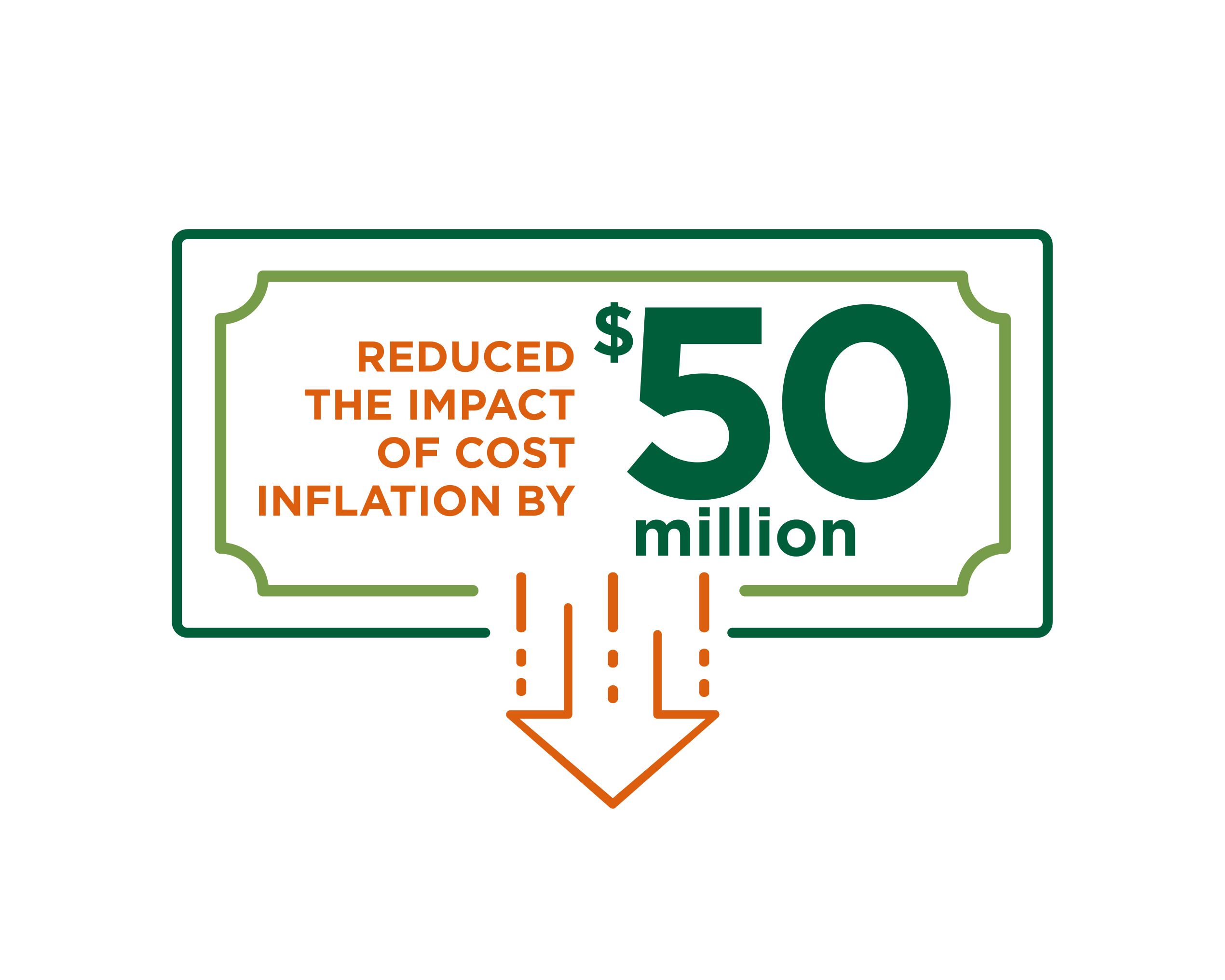 Custom icon featuring a dollar bill and downward arrow, illustrating a $50 million reduction in the impact of cost inflation for UVM Health Network.